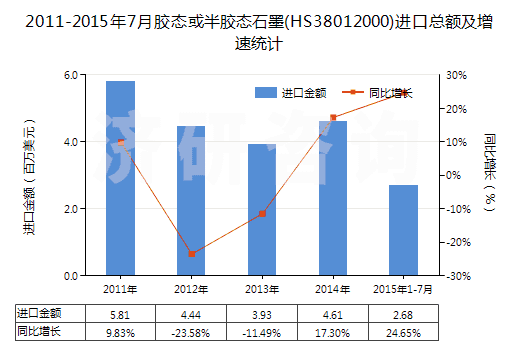 2011-2015年7月膠態(tài)或半膠態(tài)石墨(HS38012000)進(jìn)口總額及增速統(tǒng)計(jì)